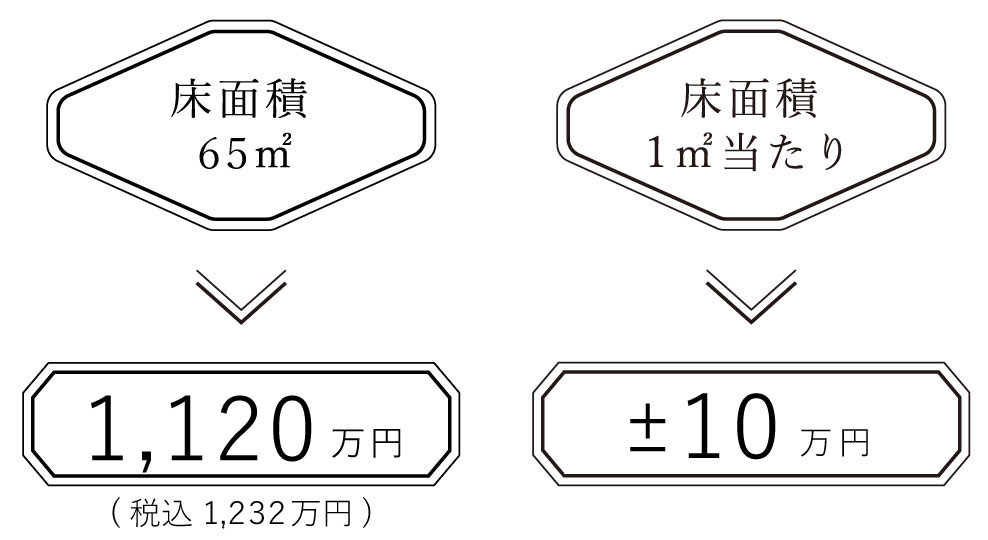 床面積65㎡の価格1,120万円 床面積1㎡当たり±10万