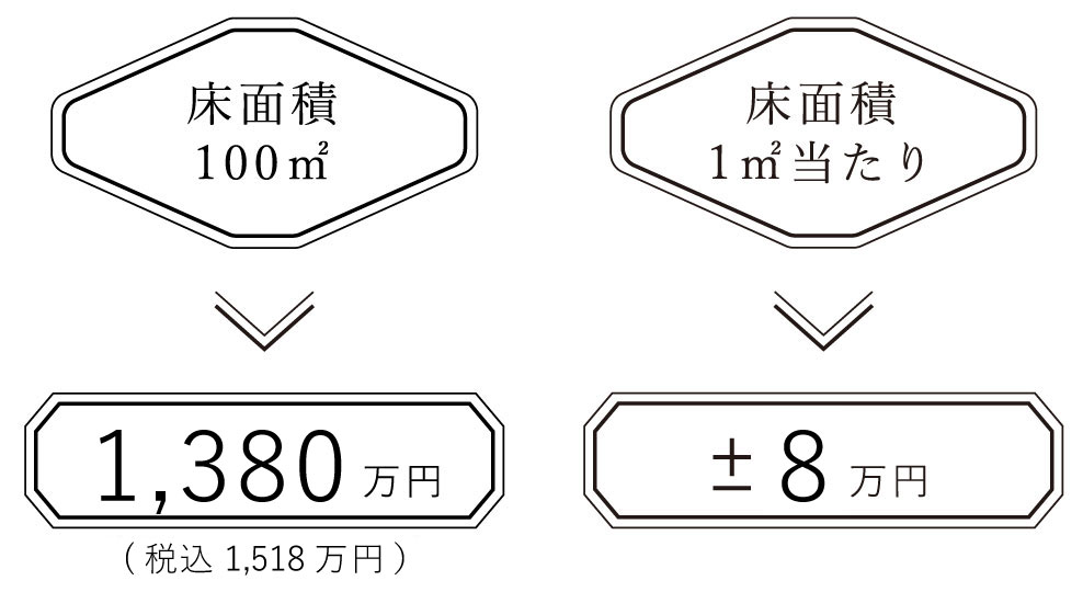 床面積100㎡価格1,380万円 床面積1㎡当たり±8万