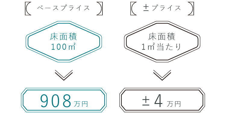 定額ベースプライスは床面積100㎡で908万円。そこから床面積増減1㎡当たり4万円。
