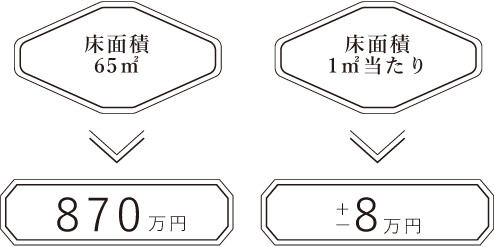 床面積65㎡の場合870万 床面積1㎡当たり±8万