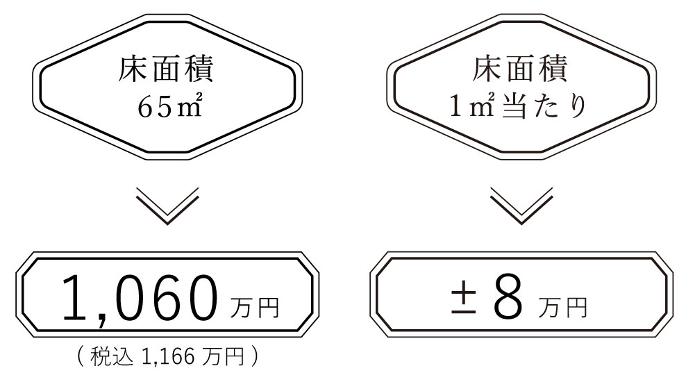 床面積65㎡の場合1050万　床面積1㎡当たり±8万