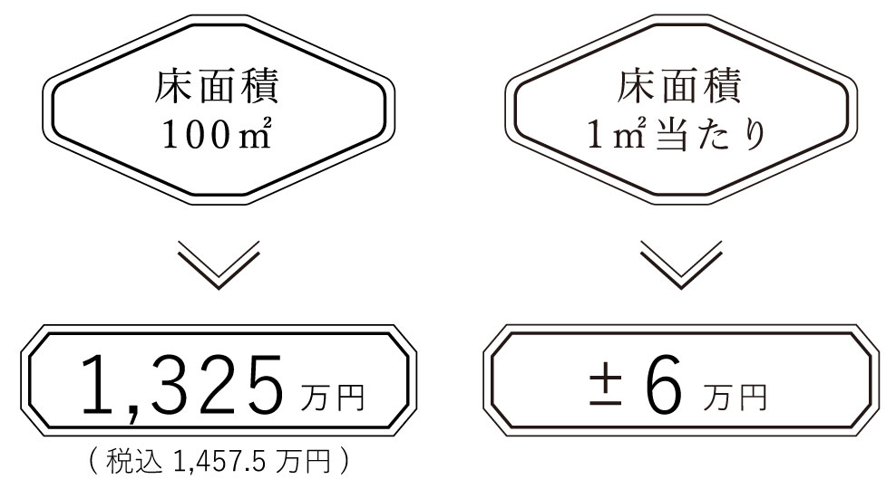 床面積100㎡の場合1325万　床面積1㎡当たり±6万